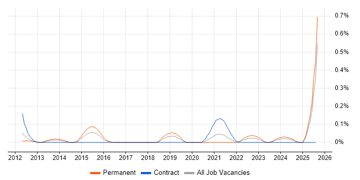 Job vacancy trend for GNU Octave in Hampshire