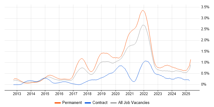 Job vacancy trend for Go in Hampshire Job vacancy trend for Go in Hampshire