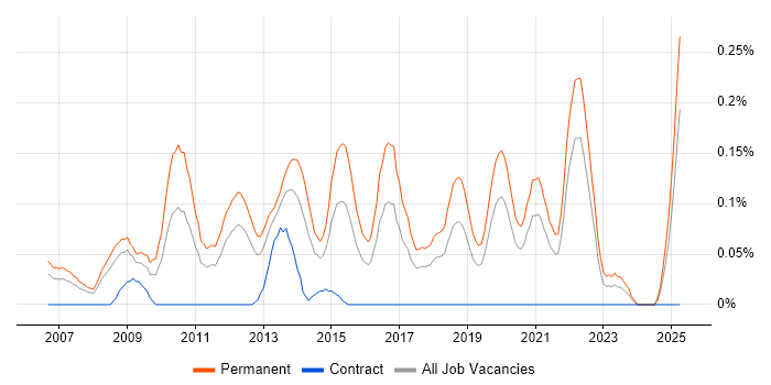 Job vacancy trend for Google Ads in Hampshire