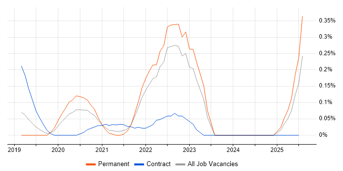 Job vacancy trend for Google Data Studio in Hampshire