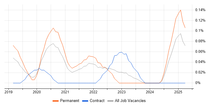 Job vacancy trend for Google Kubernetes Engine in Hampshire Job vacancy trend for Google Kubernetes Engine in Hampshire