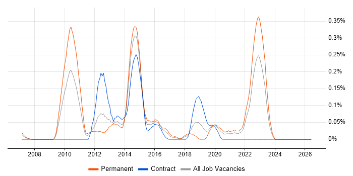 Google Maps API job vacancy trend in Hampshire