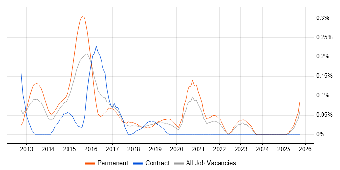 Google Play job vacancy trend in Hampshire