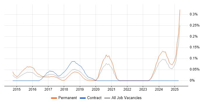 Job vacancy trend for Google Sheets in Hampshire Job vacancy trend for Google Sheets in Hampshire
