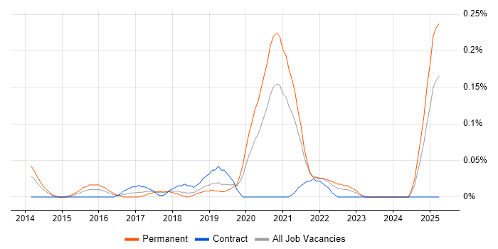Job vacancy trend for Google Tag Manager in Hampshire Job vacancy trend for Google Tag Manager in Hampshire