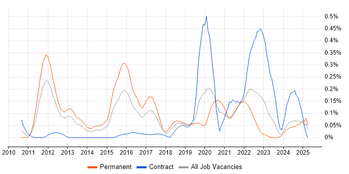 Job vacancy trend for Google Workspace in Hampshire Job vacancy trend for Google Workspace in Hampshire