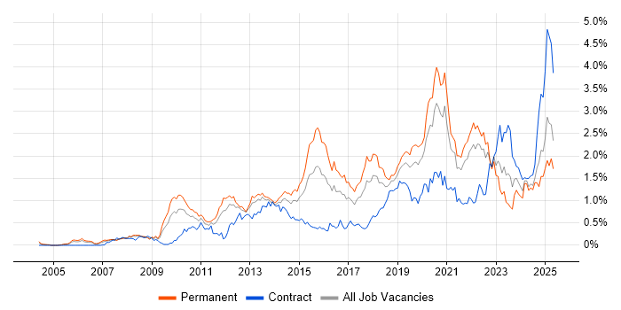 Job vacancy trend for Google in Hampshire