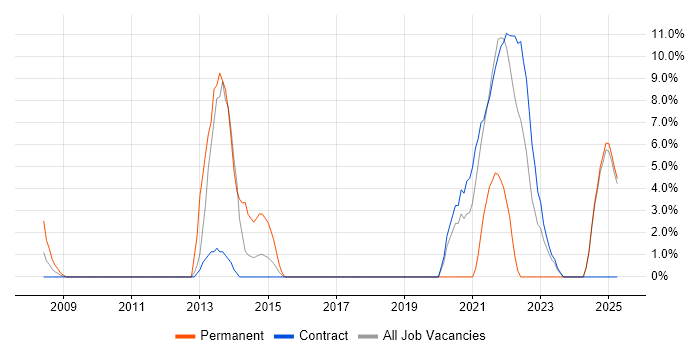 Job vacancy trend for Acceptance Criteria in Gosport