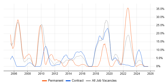 Active Directory job vacancy trend in Gosport