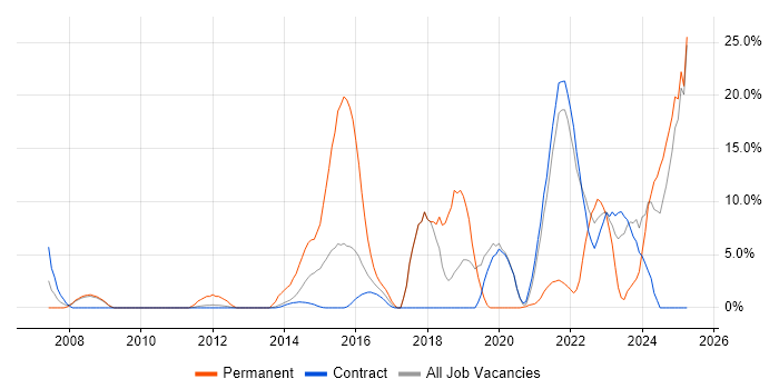 Job vacancy trend for Agile in Gosport Job vacancy trend for Agile in Gosport