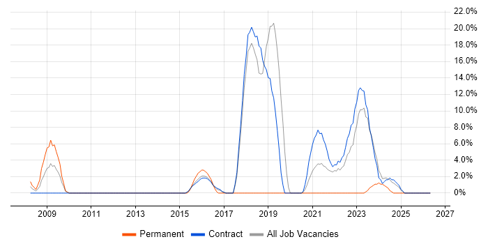 AIX job vacancy trend in Gosport