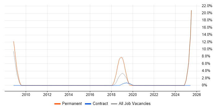 Job vacancy trend for Algorithms in Gosport
