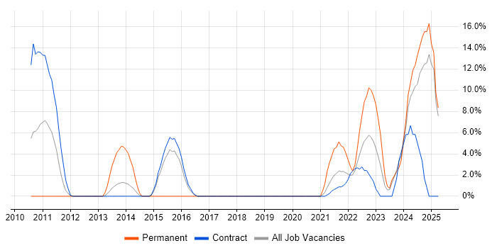 Job vacancy trend for Analytics in Gosport