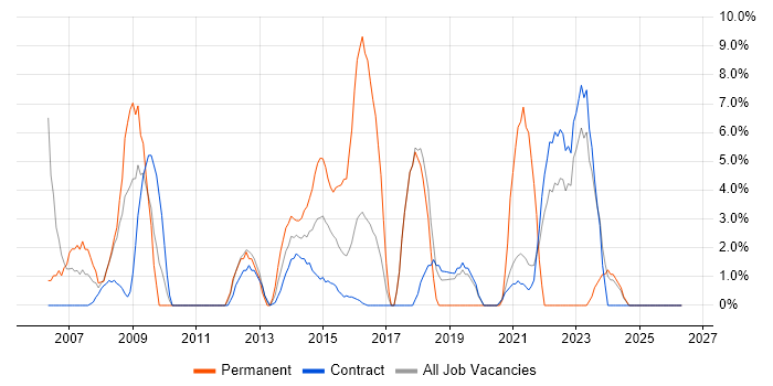 Applications Developer job vacancy trend in Gosport