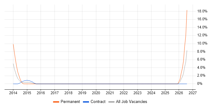 Applications Engineer job vacancy trend in Gosport