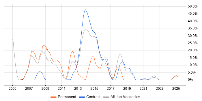 Job vacancy trend for ASP.NET in Gosport