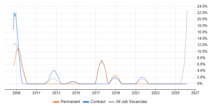 Asset Management job vacancy trend in Gosport