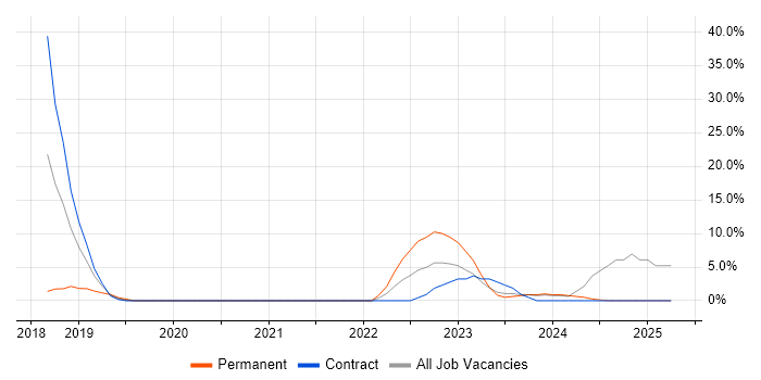 Job vacancy trend for AWS in Gosport