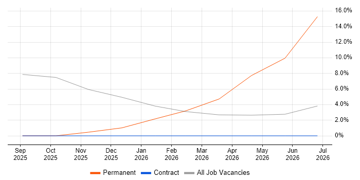 Azure DevOps job vacancy trend in Gosport