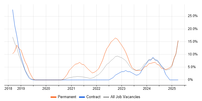 Job vacancy trend for Azure in Gosport