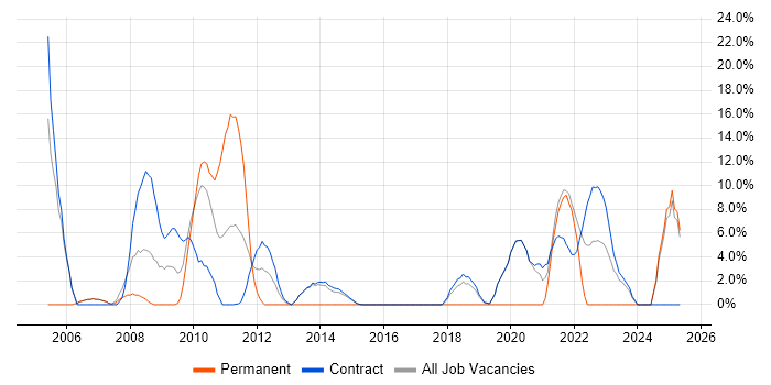 Job vacancy trend for Business Analysis in Gosport
