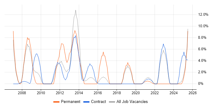 Job vacancy trend for Business Development in Gosport