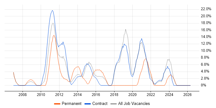 Business Intelligence job vacancy trend in Gosport