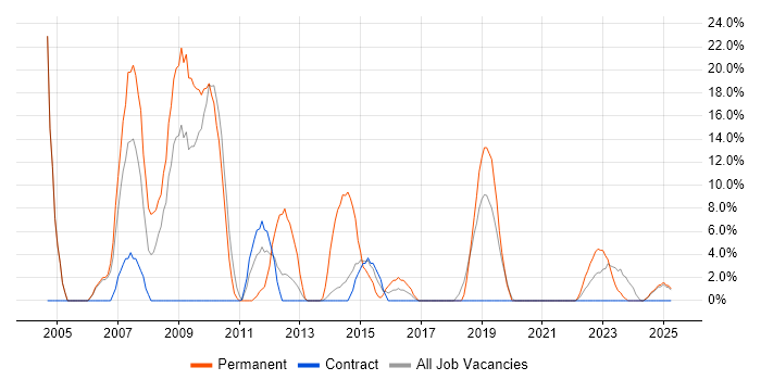 Job vacancy trend for C++ in Gosport