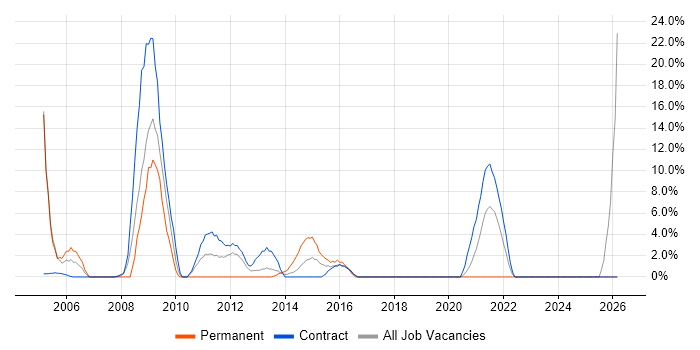 Change Management job vacancy trend in Gosport