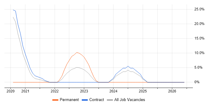 CI/CD job vacancy trend in Gosport