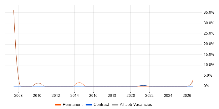 CMS job vacancy trend in Gosport
