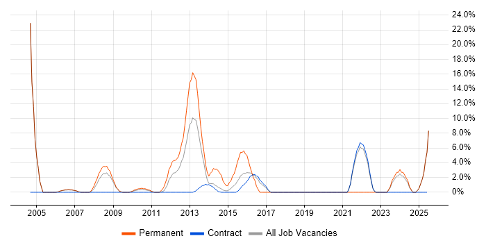 Job vacancy trend for Computer Science Degree in Gosport