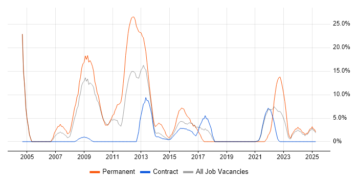 Job vacancy trend for Computer Science in Gosport