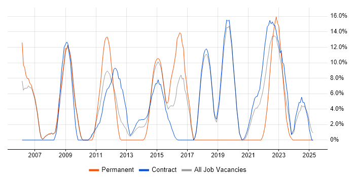 Job vacancy trend for Configuration Management in Gosport Job vacancy trend for Configuration Management in Gosport