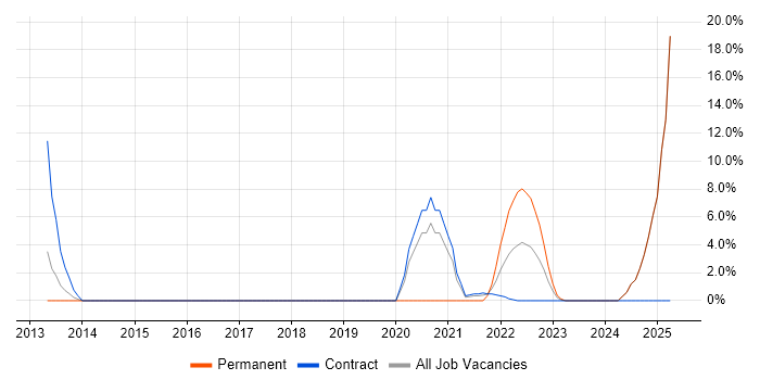Job vacancy trend for Containerisation in Gosport