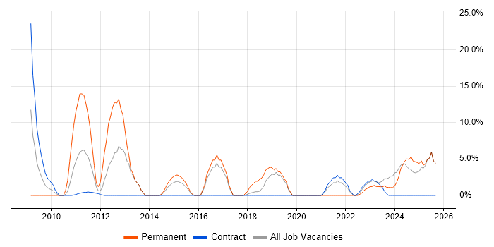 Continuous Improvement job vacancy trend in Gosport