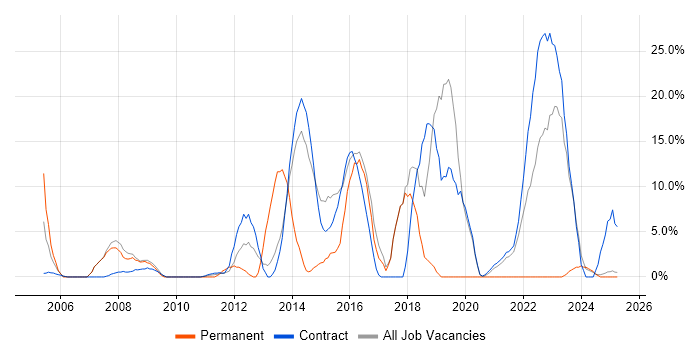 Job vacancy trend for CRM in Gosport Job vacancy trend for CRM in Gosport