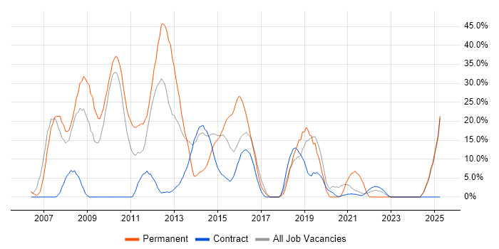 Job vacancy trend for C# in Gosport Job vacancy trend for C# in Gosport
