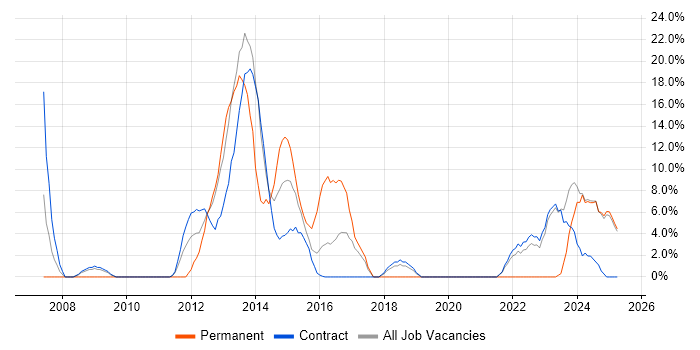 Job vacancy trend for Customer Requirements in Gosport