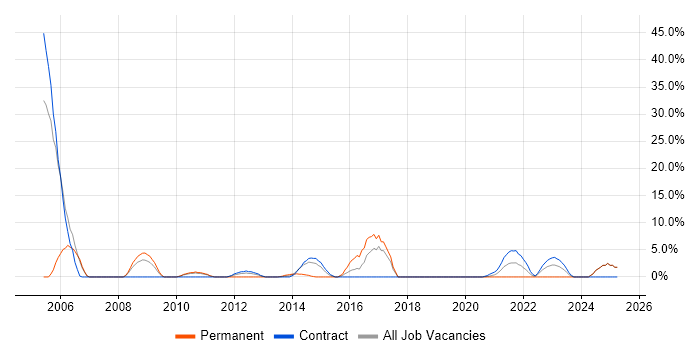 Job vacancy trend for Data Analysis in Gosport