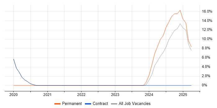 Job vacancy trend for Data Integration in Gosport