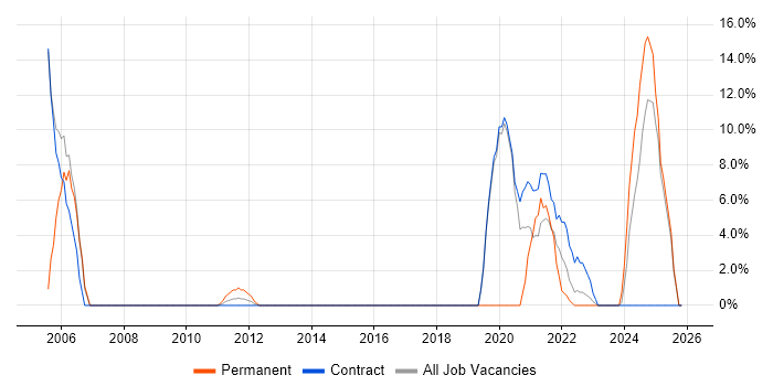 Data Modelling job vacancy trend in Gosport