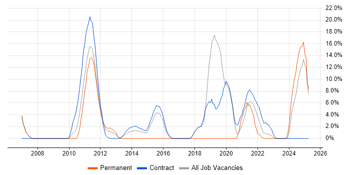 Job vacancy trend for Data Warehouse in Gosport