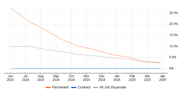 Job vacancy trend for Database Engineer in Gosport