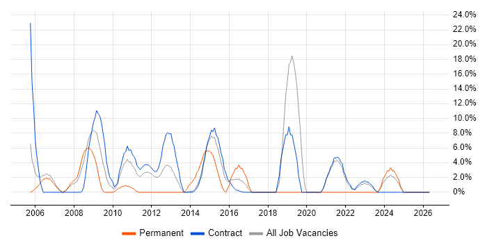 DBA job vacancy trend in Gosport