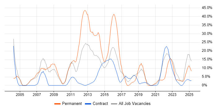 Job vacancy trend for Degree in Gosport Job vacancy trend for Degree in Gosport