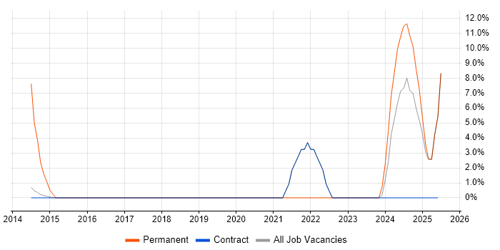 Job vacancy trend for Design Patterns in Gosport