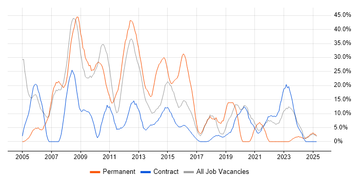 Job vacancy trend for Developer in Gosport