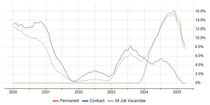 Job vacancy trend for DevOps in Gosport