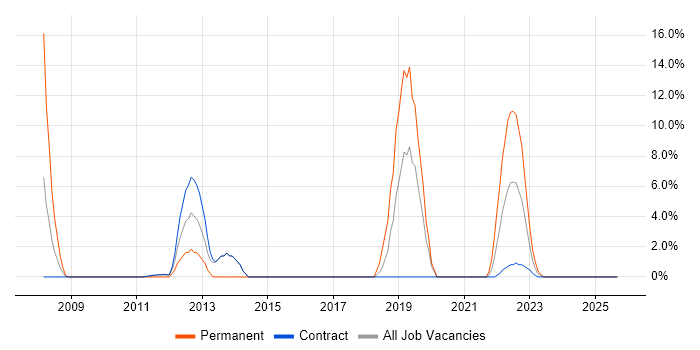 DHCP job vacancy trend in Gosport